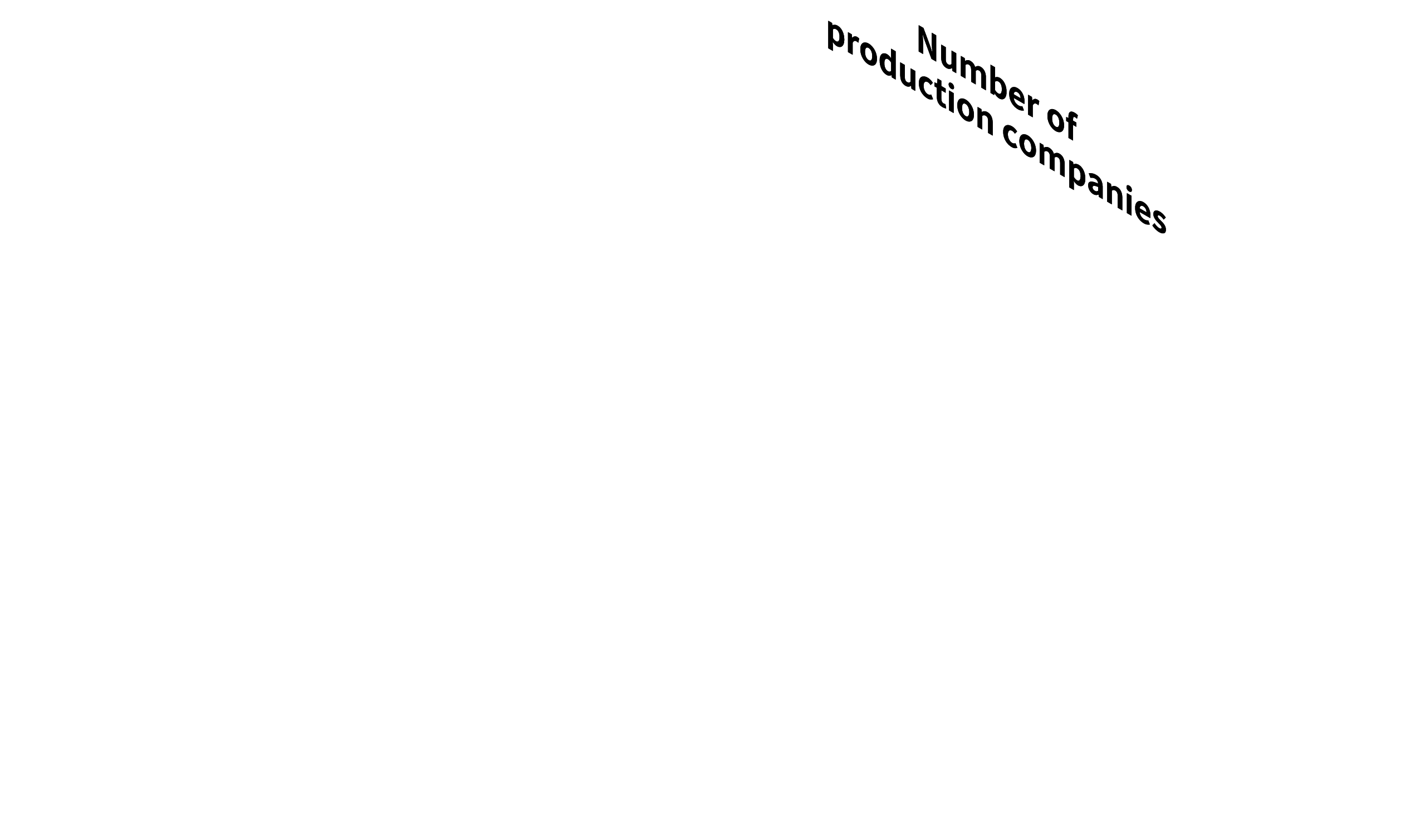 Number of Production companies