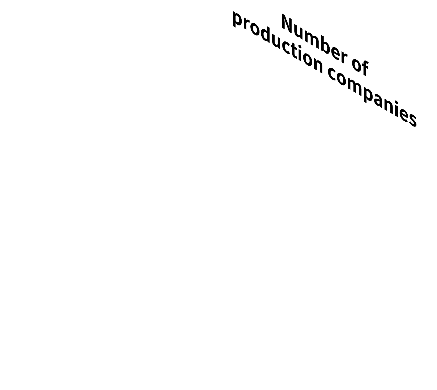 Number of Production companies