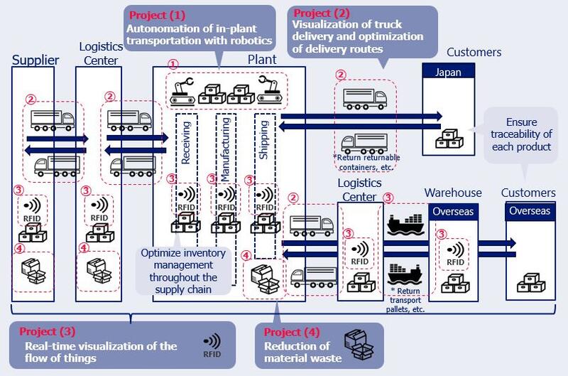 Aisin_DX_Logistics_part1_overview.JPG