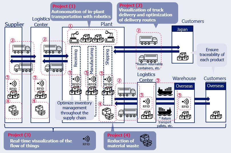Aisin_DX_Logistics_part2_overview.JPG