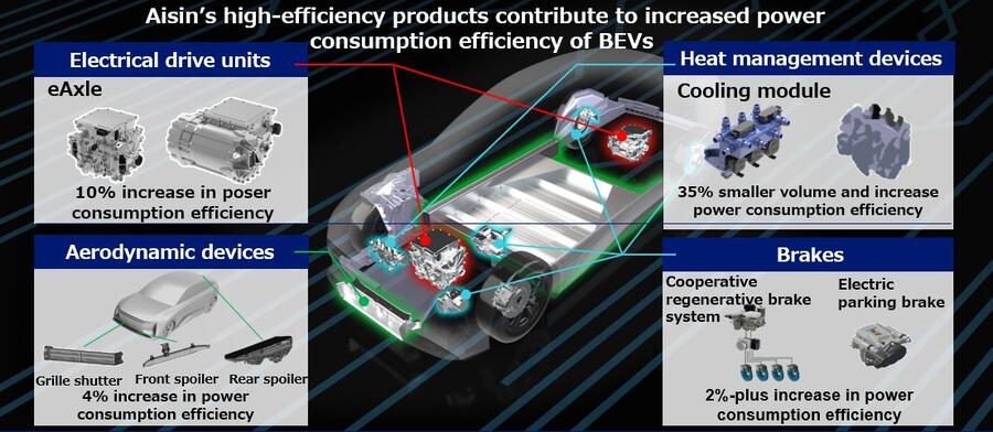 Electrification of Mobility -AISIN's Wide Range of Products