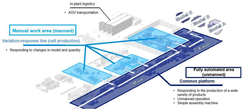 An assembly line that enables multi-model mixed flow