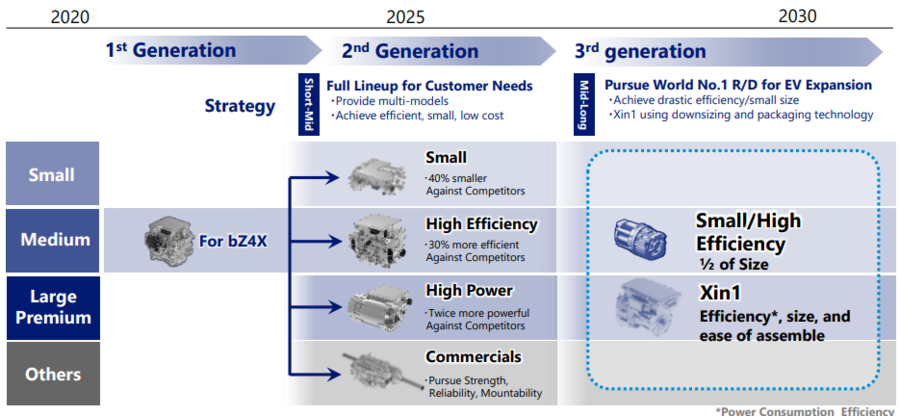 AISIN's eAxle, electric drive unit development load-map