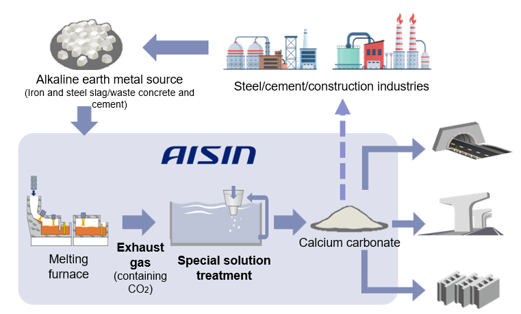 aisin_Carbon Fixation_02-eng.png