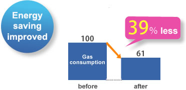 Energy saving improved