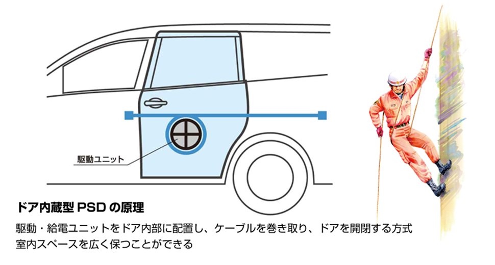 ドア機能部品