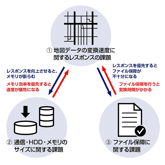 ３つの難題