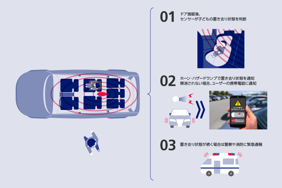子どもの車内置き去りを防ぐシステム対処フロー