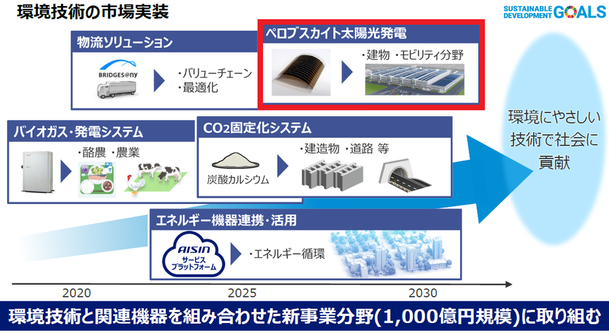 アイシンのペロブスカイト太陽電池活用ロードマップ