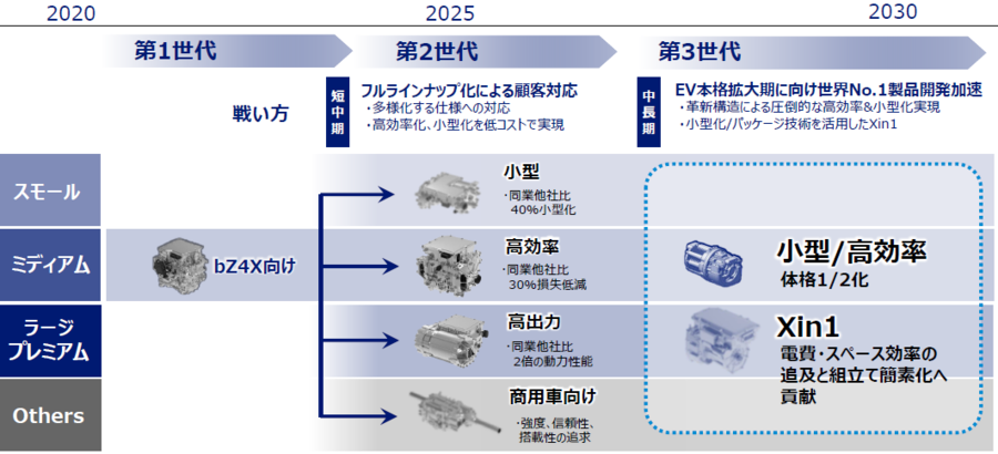 アイシンのイーアクスルロードマップ