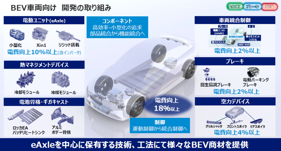 アイシンのイーアクスルと幅広い電動化製品