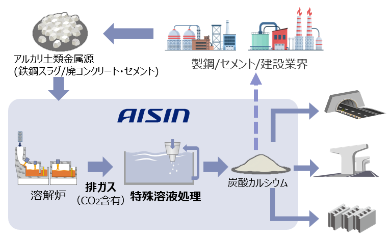 CO2固定化技術　図解