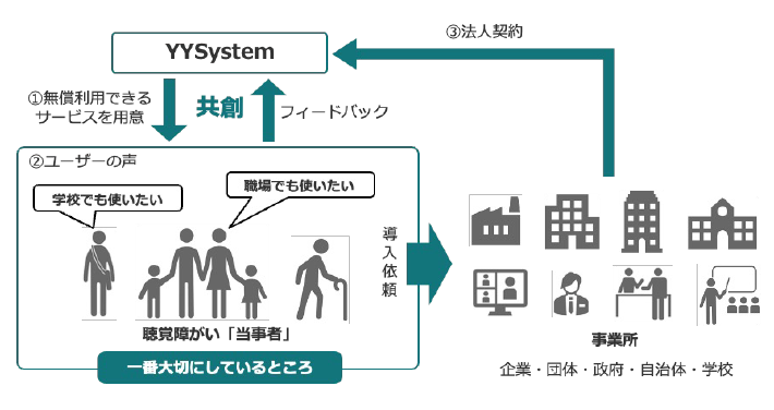 実践しているインクルーシブデザイン　図解