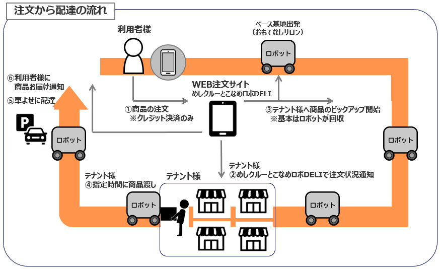 注文から配達の流れ.png